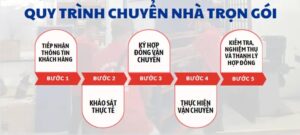 quy trình chuyển nhà trọn gói